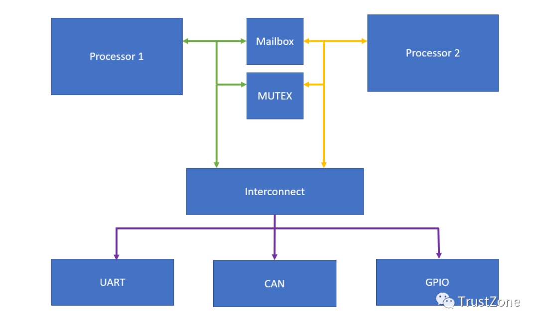 Inter-Processor Communication: Mailbox and MUTEX