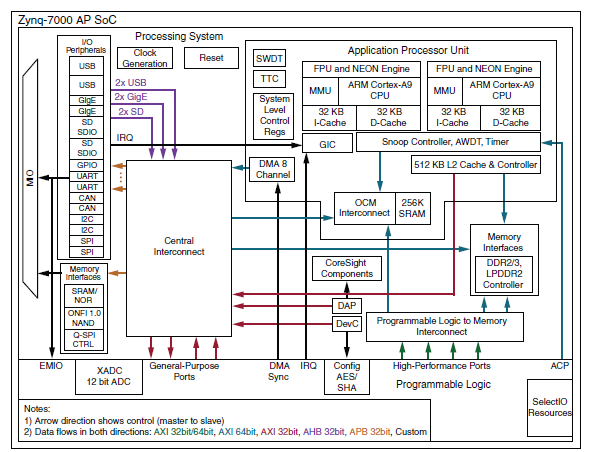 Getting Started with ZYNQ: Asymmetric Multi-Core Processing (AMP)