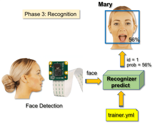 Seven Steps to Complete Real-Time Face Recognition with Raspberry Pi