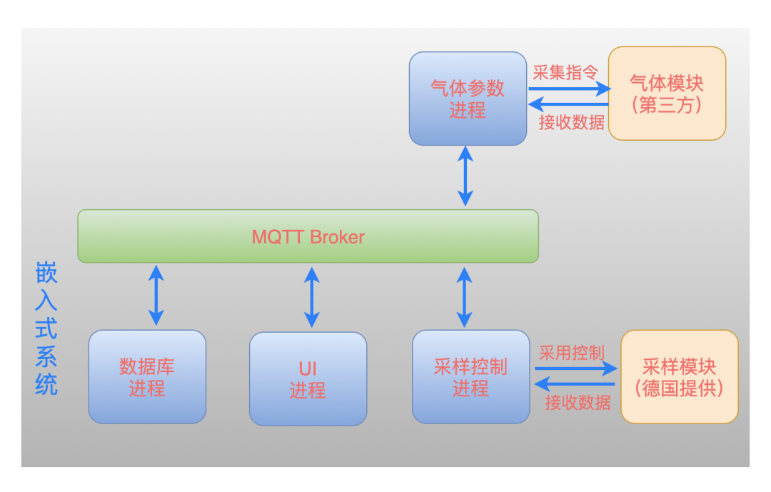 Using MQTT Message Bus in Embedded Systems