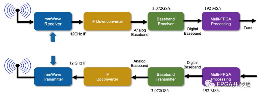 Introduction to NI Millimeter Wave Transceiver System Hardware