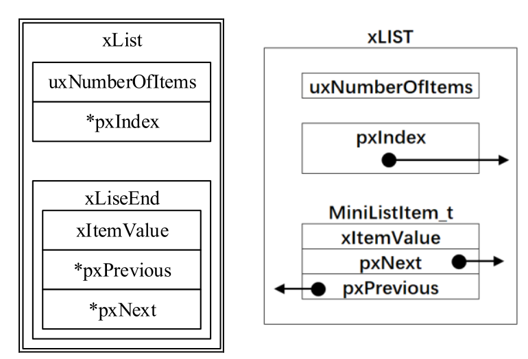 Mastering FreeRTOS: A Comprehensive Guide to Doubly Linked Lists