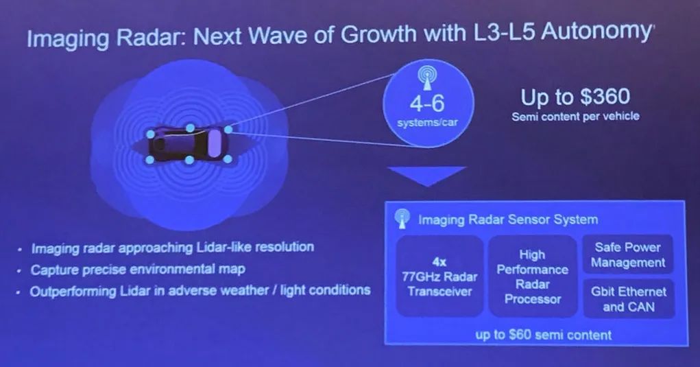 Entering the Era of 4D Imaging Radar