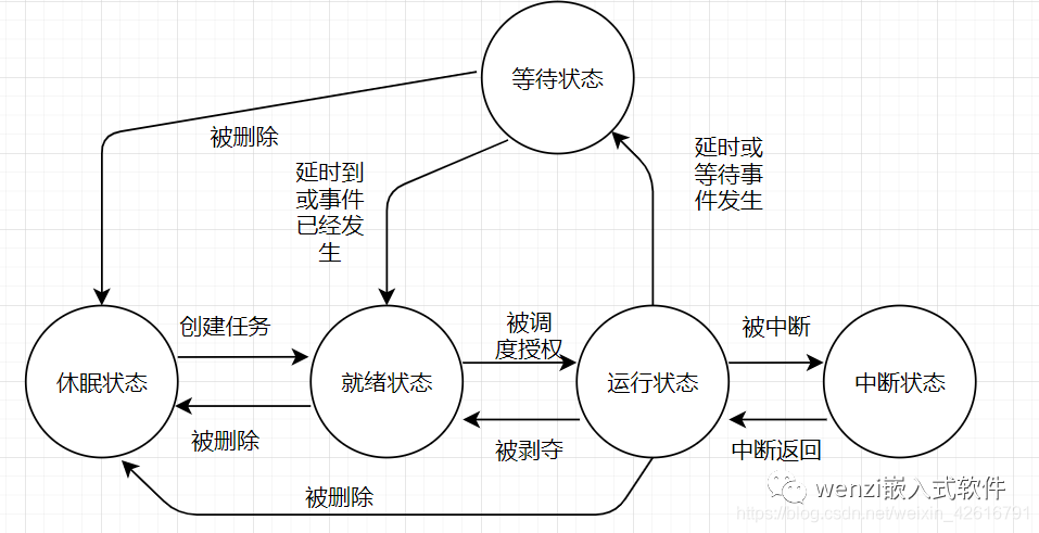 How RTOS Divides Tasks