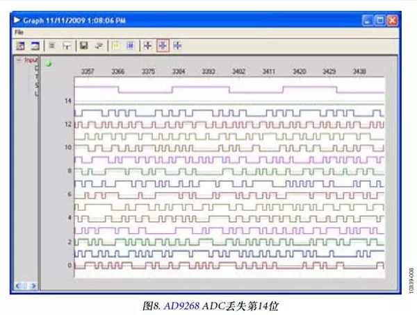 FPGA and ADC Digital Data Output Interface