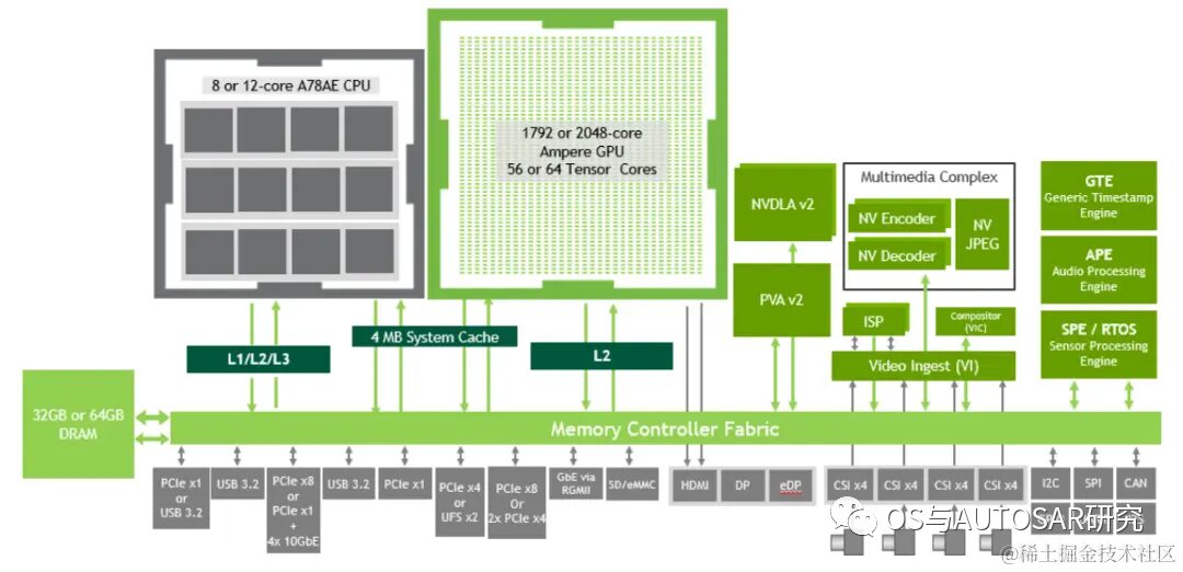 Introduction to NVIDIA Orin Chip for ADAS