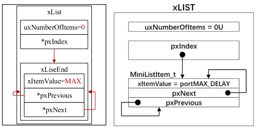 Mastering FreeRTOS: A Comprehensive Guide to Doubly Linked Lists