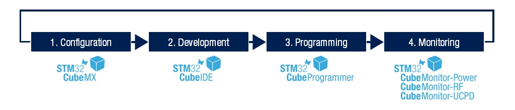 Essential Tools for Learning STM32: A Comprehensive Guide